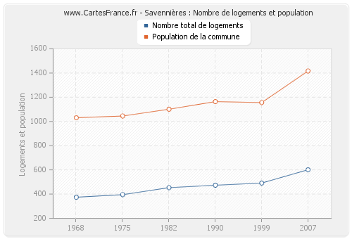 Savennières : Nombre de logements et population