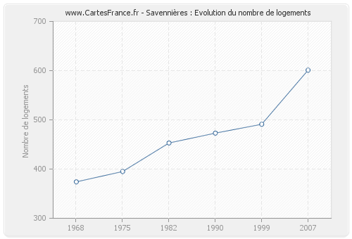 Savennières : Evolution du nombre de logements