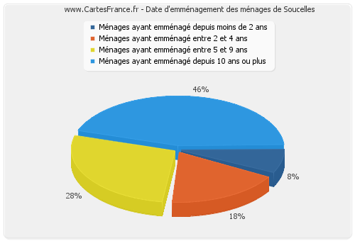 Date d'emménagement des ménages de Soucelles