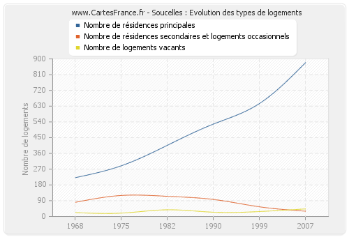 Soucelles : Evolution des types de logements