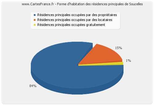 Forme d'habitation des résidences principales de Soucelles