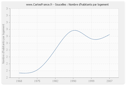 Soucelles : Nombre d'habitants par logement