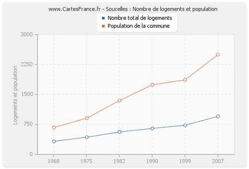 Soucelles : Nombre de logements et population