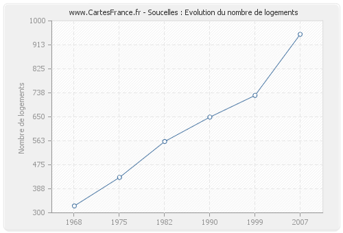 Soucelles : Evolution du nombre de logements