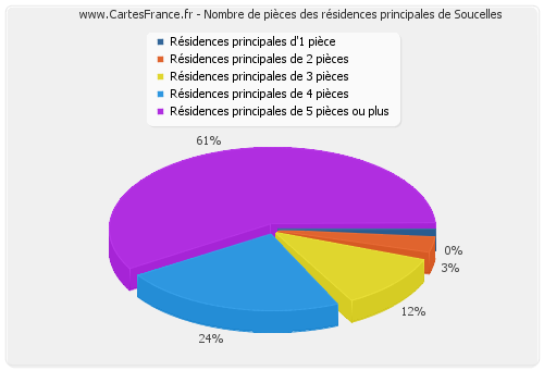 Nombre de pièces des résidences principales de Soucelles