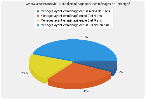 Date d'emménagement des ménages de Tancoigné