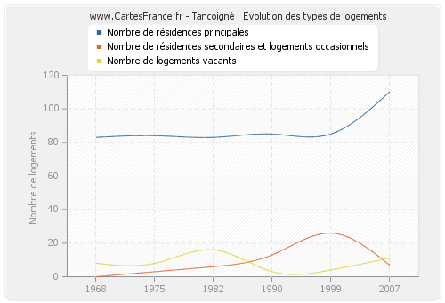 Tancoigné : Evolution des types de logements