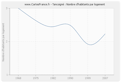 Tancoigné : Nombre d'habitants par logement