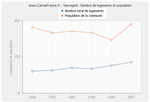 Tancoigné : Nombre de logements et population