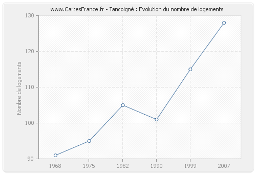 Tancoigné : Evolution du nombre de logements