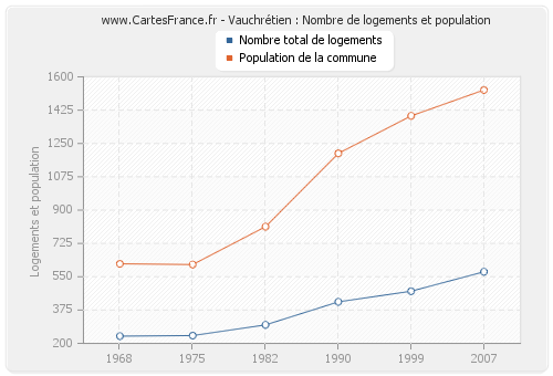 Vauchrétien : Nombre de logements et population