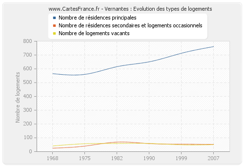 Vernantes : Evolution des types de logements