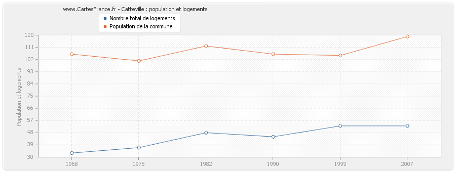 Catteville : population et logements