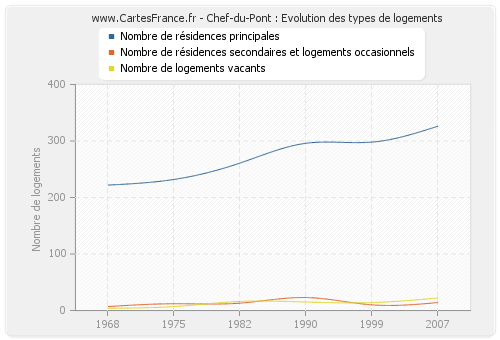 Chef-du-Pont : Evolution des types de logements