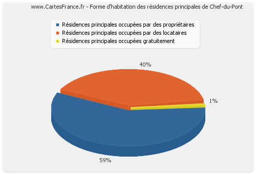 Forme d'habitation des résidences principales de Chef-du-Pont