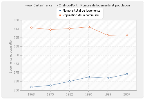 Chef-du-Pont : Nombre de logements et population