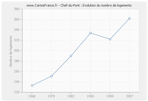 Chef-du-Pont : Evolution du nombre de logements