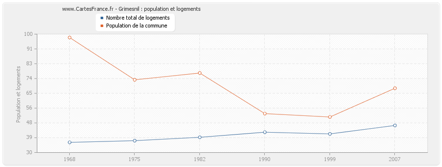 Grimesnil : population et logements