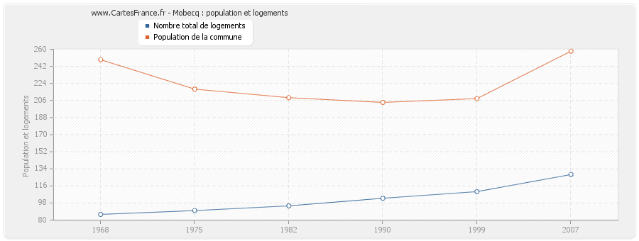 Mobecq : population et logements