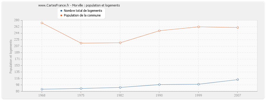 Morville : population et logements