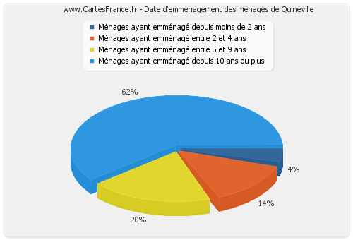 Date d'emménagement des ménages de Quinéville