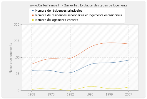 Quinéville : Evolution des types de logements