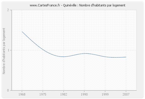 Quinéville : Nombre d'habitants par logement