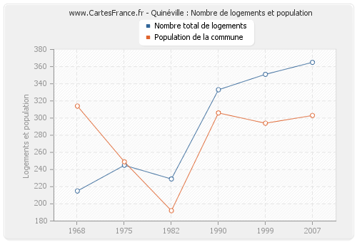 Quinéville : Nombre de logements et population