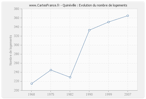 Quinéville : Evolution du nombre de logements