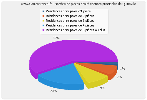 Nombre de pièces des résidences principales de Quinéville