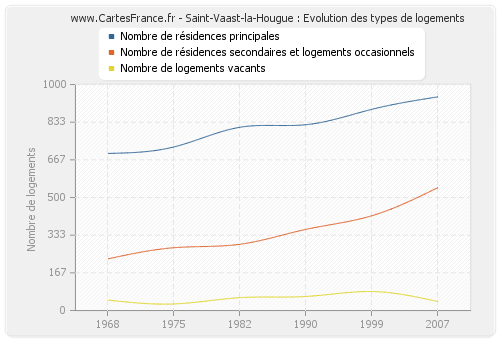 Saint-Vaast-la-Hougue : Evolution des types de logements