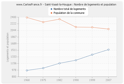 Saint-Vaast-la-Hougue : Nombre de logements et population