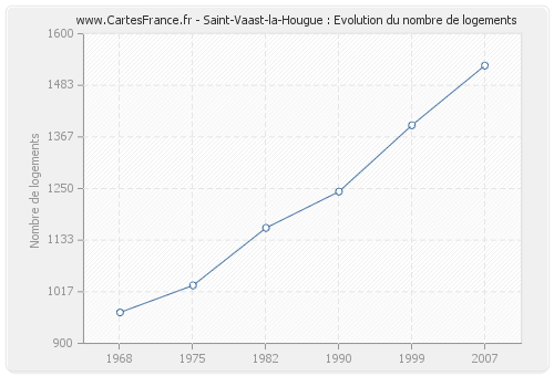 Saint-Vaast-la-Hougue : Evolution du nombre de logements