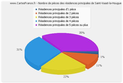 Nombre de pièces des résidences principales de Saint-Vaast-la-Hougue