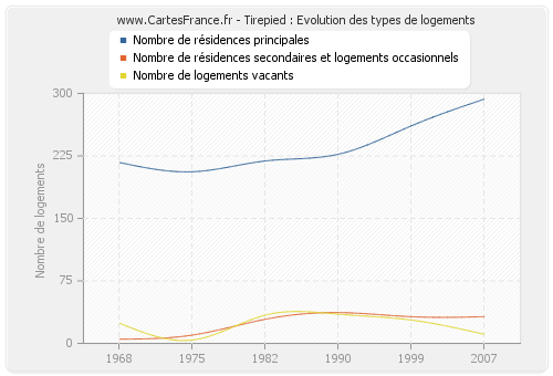 Tirepied : Evolution des types de logements