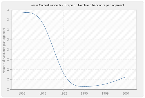 Tirepied : Nombre d'habitants par logement