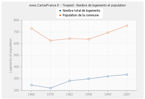 Tirepied : Nombre de logements et population