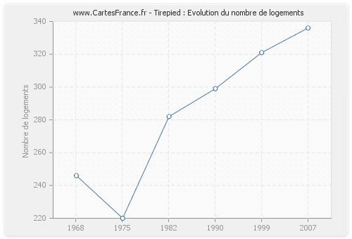 Tirepied : Evolution du nombre de logements