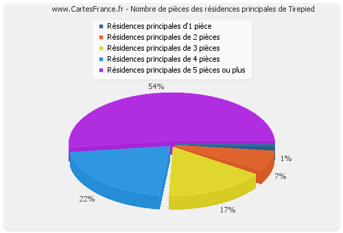 Nombre de pièces des résidences principales de Tirepied