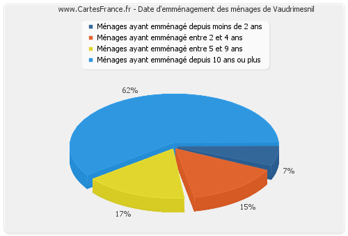 Date d'emménagement des ménages de Vaudrimesnil