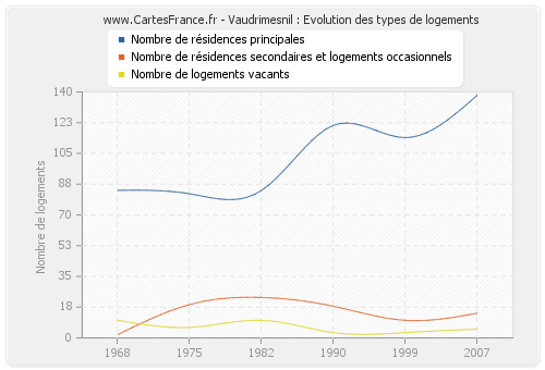 Vaudrimesnil : Evolution des types de logements