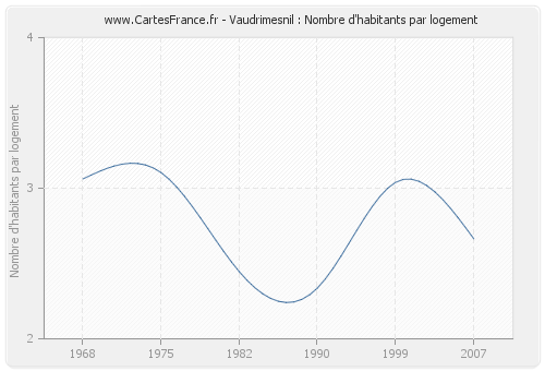 Vaudrimesnil : Nombre d'habitants par logement