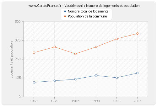 Vaudrimesnil : Nombre de logements et population