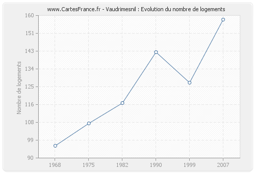 Vaudrimesnil : Evolution du nombre de logements