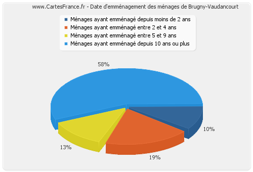 Date d'emménagement des ménages de Brugny-Vaudancourt