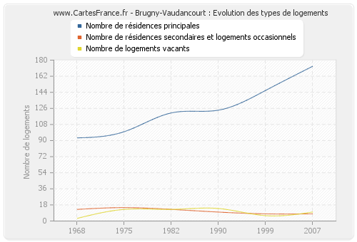 Brugny-Vaudancourt : Evolution des types de logements