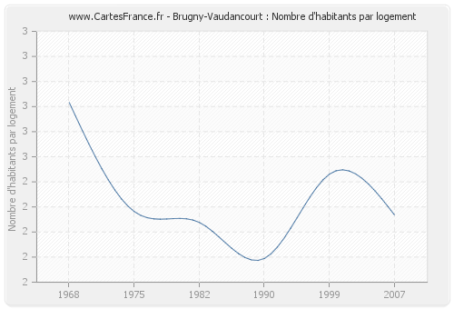 Brugny-Vaudancourt : Nombre d'habitants par logement