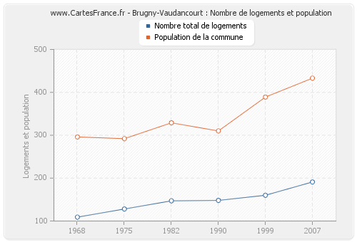 Brugny-Vaudancourt : Nombre de logements et population