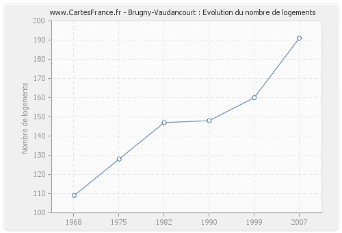 Brugny-Vaudancourt : Evolution du nombre de logements