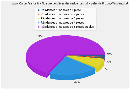 Nombre de pièces des résidences principales de Brugny-Vaudancourt